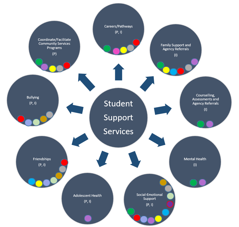 Support Services functions infographic