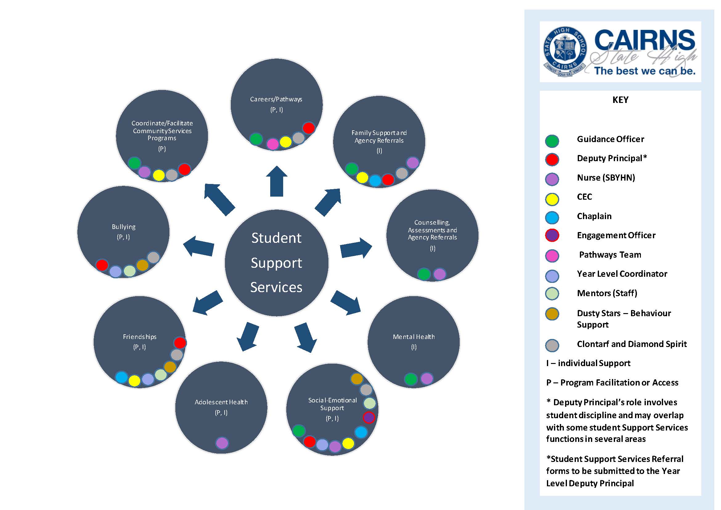 Student Support Services functions